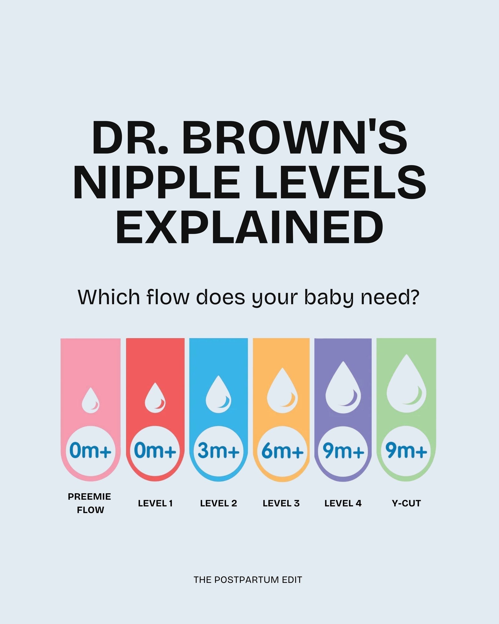 Dr. Brown's nipple levels explained: Preemie Flow, Level 1 to 4 and Y-Cut